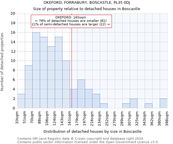 OKEFORD, FORRABURY, BOSCASTLE, PL35 0DJ: Size of property relative to detached houses in Boscastle