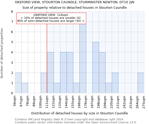 OKEFORD VIEW, STOURTON CAUNDLE, STURMINSTER NEWTON, DT10 2JN: Size of property relative to detached houses in Stourton Caundle