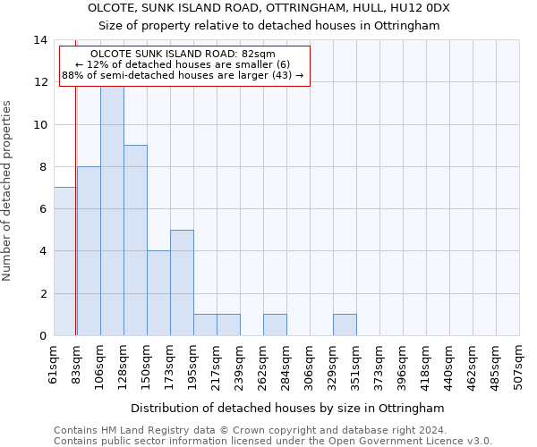 OLCOTE, SUNK ISLAND ROAD, OTTRINGHAM, HULL, HU12 0DX: Size of property relative to detached houses in Ottringham