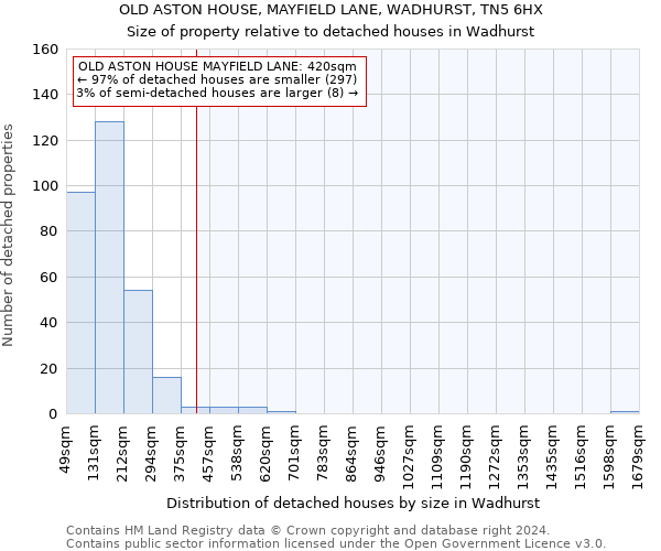 OLD ASTON HOUSE, MAYFIELD LANE, WADHURST, TN5 6HX: Size of property relative to detached houses in Wadhurst