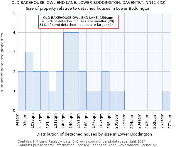 OLD BAKEHOUSE, OWL END LANE, LOWER BODDINGTON, DAVENTRY, NN11 6XZ: Size of property relative to detached houses in Lower Boddington