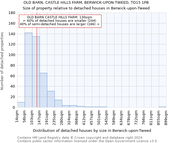 OLD BARN, CASTLE HILLS FARM, BERWICK-UPON-TWEED, TD15 1PB: Size of property relative to detached houses in Berwick-upon-Tweed