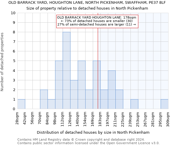 OLD BARRACK YARD, HOUGHTON LANE, NORTH PICKENHAM, SWAFFHAM, PE37 8LF: Size of property relative to detached houses in North Pickenham