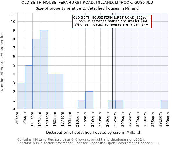 OLD BEITH HOUSE, FERNHURST ROAD, MILLAND, LIPHOOK, GU30 7LU: Size of property relative to detached houses in Milland