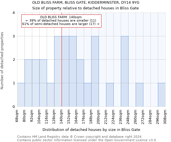 OLD BLISS FARM, BLISS GATE, KIDDERMINSTER, DY14 9YG: Size of property relative to detached houses in Bliss Gate