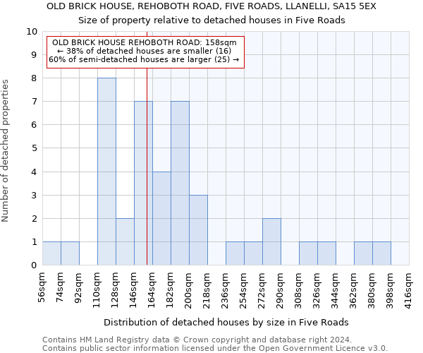 OLD BRICK HOUSE, REHOBOTH ROAD, FIVE ROADS, LLANELLI, SA15 5EX: Size of property relative to detached houses in Five Roads