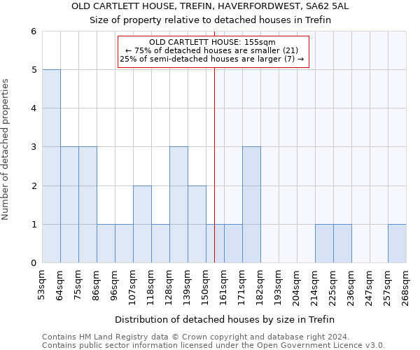 OLD CARTLETT HOUSE, TREFIN, HAVERFORDWEST, SA62 5AL: Size of property relative to detached houses in Trefin