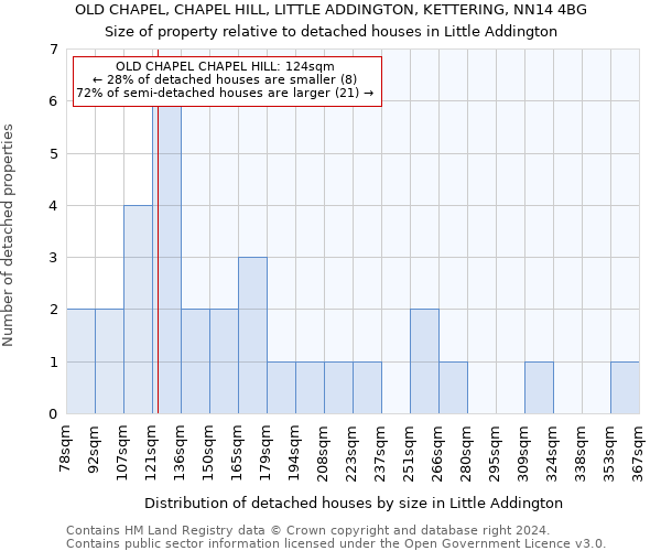 OLD CHAPEL, CHAPEL HILL, LITTLE ADDINGTON, KETTERING, NN14 4BG: Size of property relative to detached houses in Little Addington