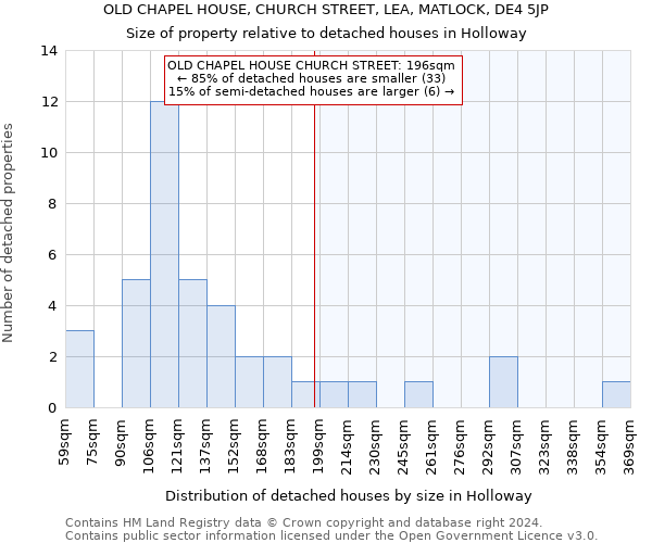 OLD CHAPEL HOUSE, CHURCH STREET, LEA, MATLOCK, DE4 5JP: Size of property relative to detached houses in Holloway