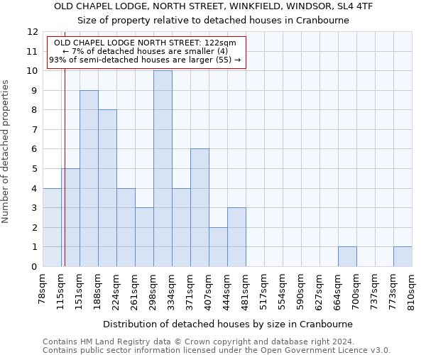 OLD CHAPEL LODGE, NORTH STREET, WINKFIELD, WINDSOR, SL4 4TF: Size of property relative to detached houses in Cranbourne