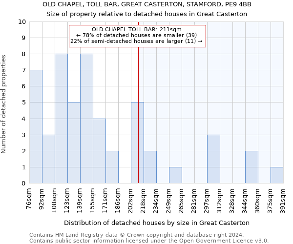 OLD CHAPEL, TOLL BAR, GREAT CASTERTON, STAMFORD, PE9 4BB: Size of property relative to detached houses in Great Casterton