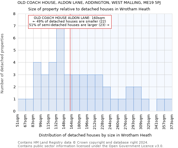 OLD COACH HOUSE, ALDON LANE, ADDINGTON, WEST MALLING, ME19 5PJ: Size of property relative to detached houses in Wrotham Heath