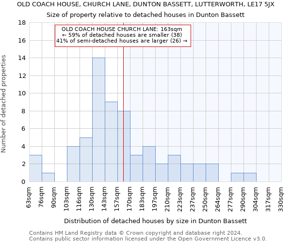 OLD COACH HOUSE, CHURCH LANE, DUNTON BASSETT, LUTTERWORTH, LE17 5JX: Size of property relative to detached houses in Dunton Bassett