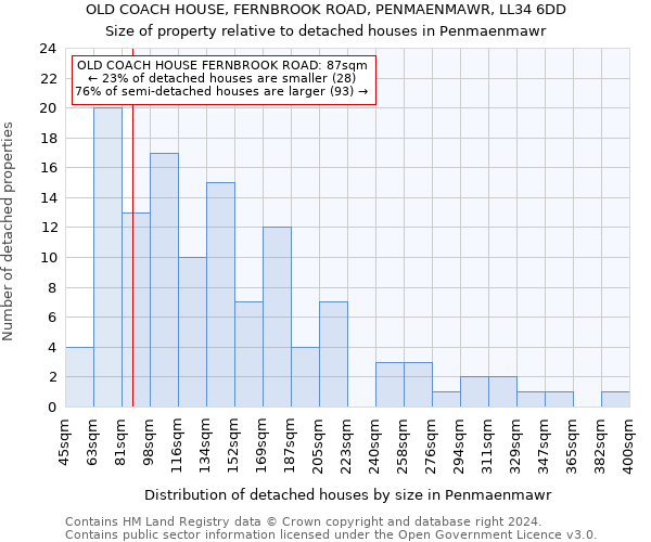 OLD COACH HOUSE, FERNBROOK ROAD, PENMAENMAWR, LL34 6DD: Size of property relative to detached houses in Penmaenmawr