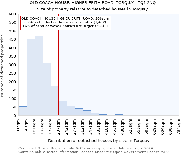 OLD COACH HOUSE, HIGHER ERITH ROAD, TORQUAY, TQ1 2NQ: Size of property relative to detached houses in Torquay