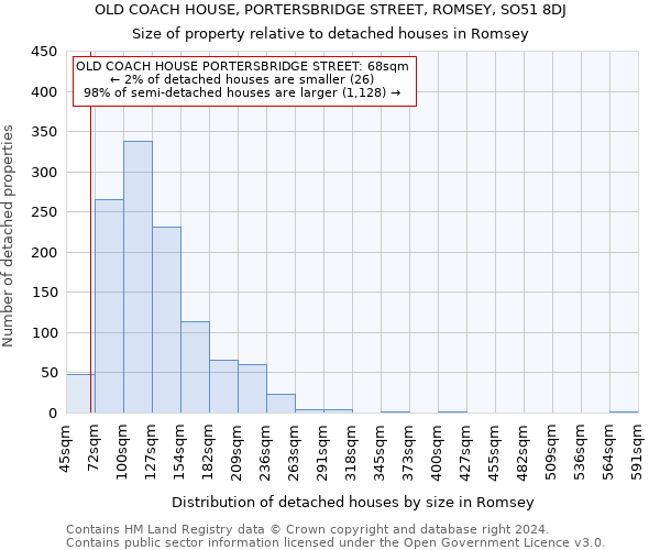 OLD COACH HOUSE, PORTERSBRIDGE STREET, ROMSEY, SO51 8DJ: Size of property relative to detached houses in Romsey