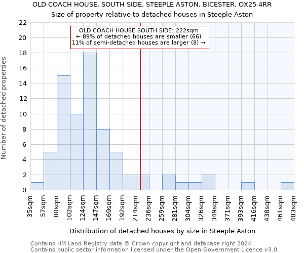 OLD COACH HOUSE, SOUTH SIDE, STEEPLE ASTON, BICESTER, OX25 4RR: Size of property relative to detached houses in Steeple Aston