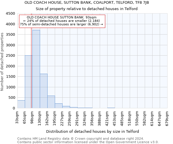 OLD COACH HOUSE, SUTTON BANK, COALPORT, TELFORD, TF8 7JB: Size of property relative to detached houses in Telford