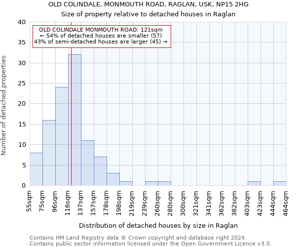 OLD COLINDALE, MONMOUTH ROAD, RAGLAN, USK, NP15 2HG: Size of property relative to detached houses in Raglan