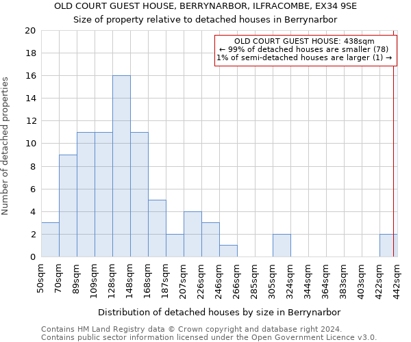 OLD COURT GUEST HOUSE, BERRYNARBOR, ILFRACOMBE, EX34 9SE: Size of property relative to detached houses in Berrynarbor