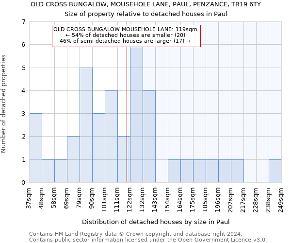 OLD CROSS BUNGALOW, MOUSEHOLE LANE, PAUL, PENZANCE, TR19 6TY: Size of property relative to detached houses in Paul