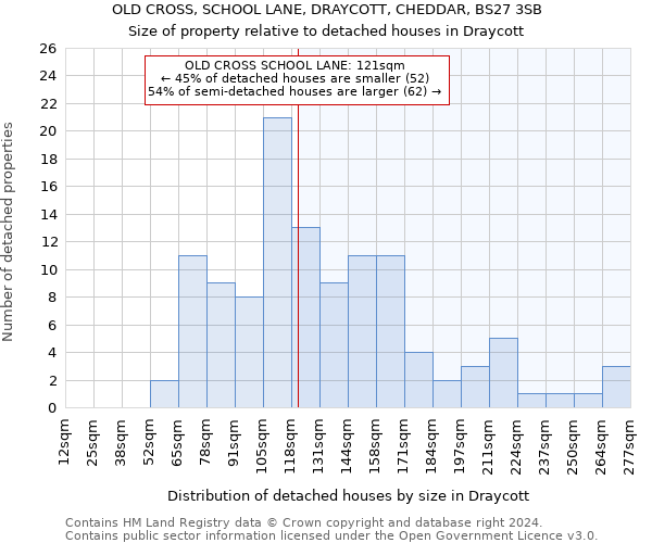 OLD CROSS, SCHOOL LANE, DRAYCOTT, CHEDDAR, BS27 3SB: Size of property relative to detached houses in Draycott