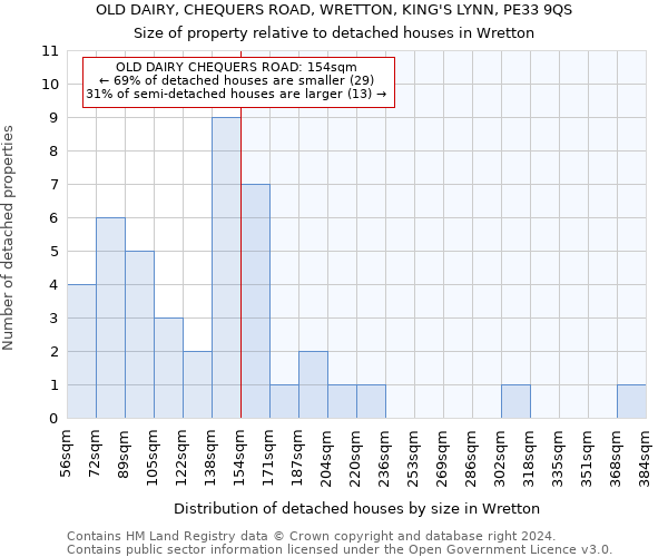 OLD DAIRY, CHEQUERS ROAD, WRETTON, KING'S LYNN, PE33 9QS: Size of property relative to detached houses in Wretton