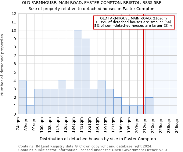 OLD FARMHOUSE, MAIN ROAD, EASTER COMPTON, BRISTOL, BS35 5RE: Size of property relative to detached houses in Easter Compton