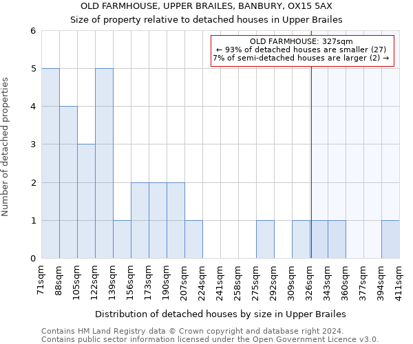 OLD FARMHOUSE, UPPER BRAILES, BANBURY, OX15 5AX: Size of property relative to detached houses in Upper Brailes