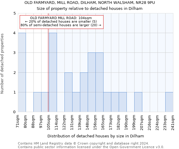 OLD FARMYARD, MILL ROAD, DILHAM, NORTH WALSHAM, NR28 9PU: Size of property relative to detached houses in Dilham