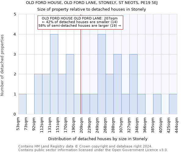 OLD FORD HOUSE, OLD FORD LANE, STONELY, ST NEOTS, PE19 5EJ: Size of property relative to detached houses in Stonely