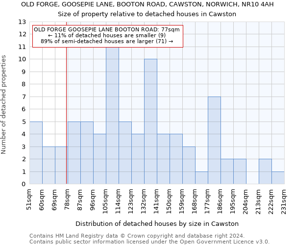 OLD FORGE, GOOSEPIE LANE, BOOTON ROAD, CAWSTON, NORWICH, NR10 4AH: Size of property relative to detached houses in Cawston