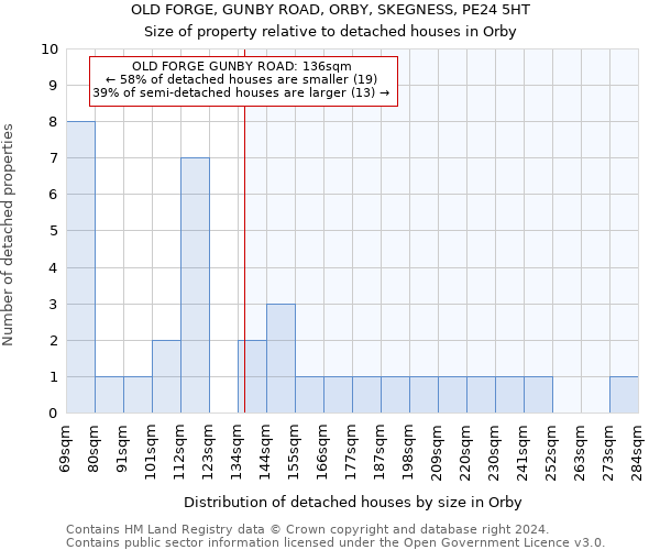 OLD FORGE, GUNBY ROAD, ORBY, SKEGNESS, PE24 5HT: Size of property relative to detached houses in Orby