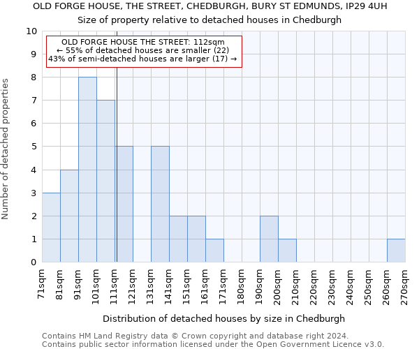 OLD FORGE HOUSE, THE STREET, CHEDBURGH, BURY ST EDMUNDS, IP29 4UH: Size of property relative to detached houses in Chedburgh