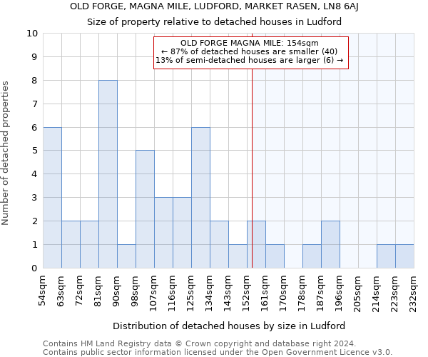 OLD FORGE, MAGNA MILE, LUDFORD, MARKET RASEN, LN8 6AJ: Size of property relative to detached houses in Ludford