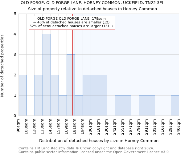 OLD FORGE, OLD FORGE LANE, HORNEY COMMON, UCKFIELD, TN22 3EL: Size of property relative to detached houses in Horney Common