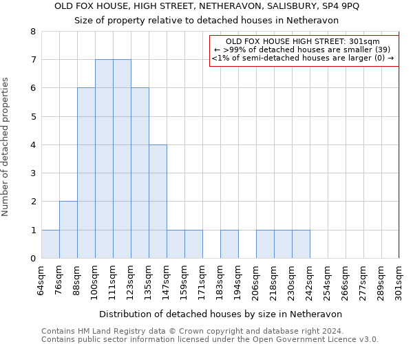 OLD FOX HOUSE, HIGH STREET, NETHERAVON, SALISBURY, SP4 9PQ: Size of property relative to detached houses in Netheravon