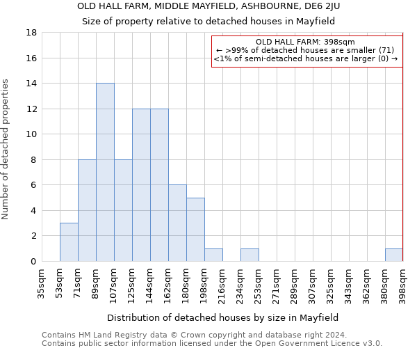 OLD HALL FARM, MIDDLE MAYFIELD, ASHBOURNE, DE6 2JU: Size of property relative to detached houses in Mayfield