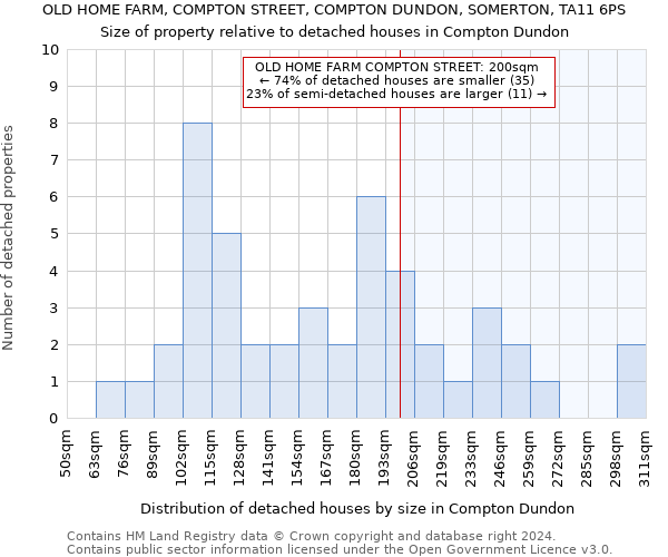 OLD HOME FARM, COMPTON STREET, COMPTON DUNDON, SOMERTON, TA11 6PS: Size of property relative to detached houses in Compton Dundon