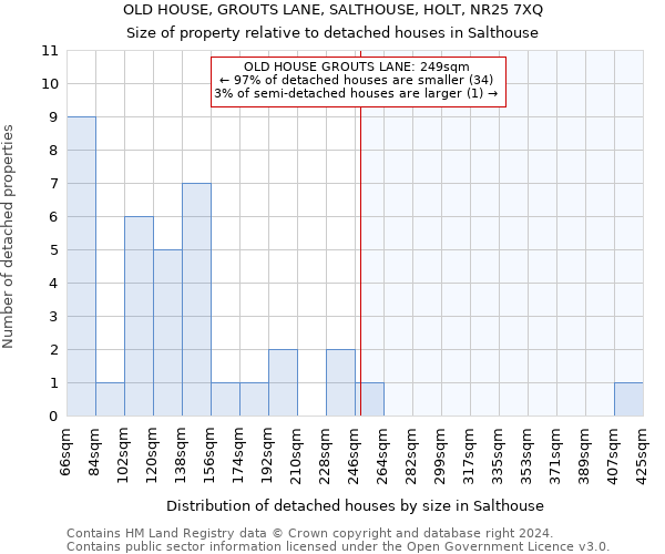 OLD HOUSE, GROUTS LANE, SALTHOUSE, HOLT, NR25 7XQ: Size of property relative to detached houses in Salthouse