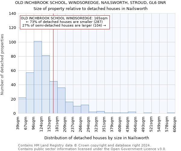 OLD INCHBROOK SCHOOL, WINDSOREDGE, NAILSWORTH, STROUD, GL6 0NR: Size of property relative to detached houses in Nailsworth