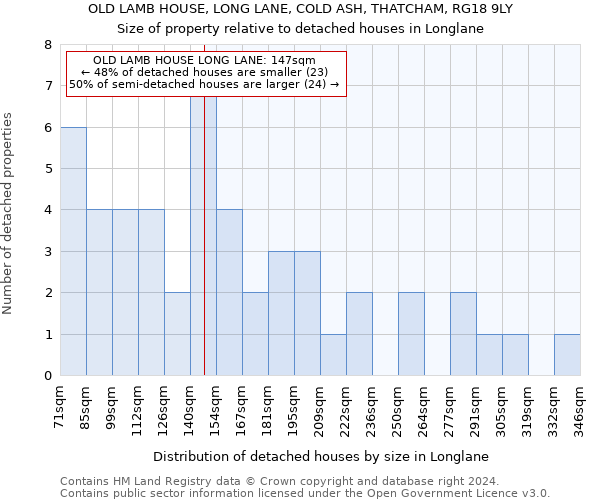 OLD LAMB HOUSE, LONG LANE, COLD ASH, THATCHAM, RG18 9LY: Size of property relative to detached houses in Longlane