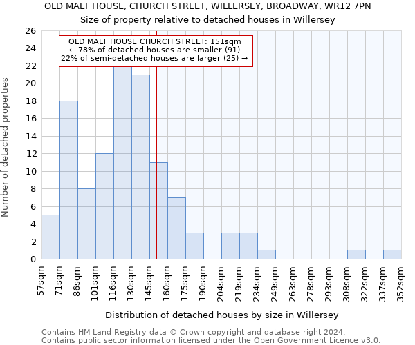 OLD MALT HOUSE, CHURCH STREET, WILLERSEY, BROADWAY, WR12 7PN: Size of property relative to detached houses in Willersey