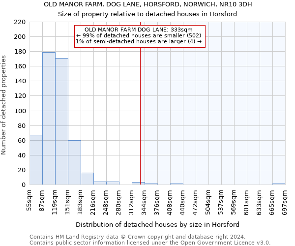 OLD MANOR FARM, DOG LANE, HORSFORD, NORWICH, NR10 3DH: Size of property relative to detached houses in Horsford