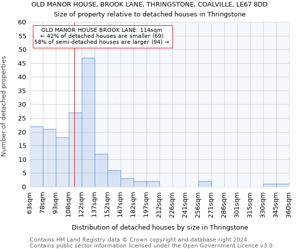 OLD MANOR HOUSE, BROOK LANE, THRINGSTONE, COALVILLE, LE67 8DD: Size of property relative to detached houses in Thringstone