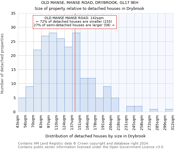 OLD MANSE, MANSE ROAD, DRYBROOK, GL17 9EH: Size of property relative to detached houses in Drybrook