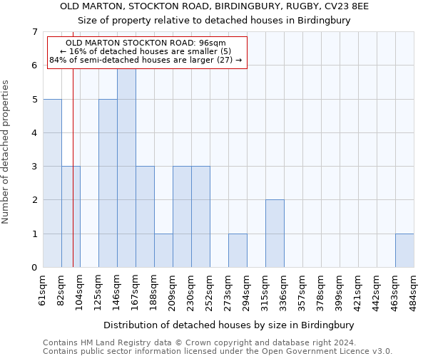 OLD MARTON, STOCKTON ROAD, BIRDINGBURY, RUGBY, CV23 8EE: Size of property relative to detached houses in Birdingbury