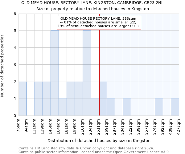 OLD MEAD HOUSE, RECTORY LANE, KINGSTON, CAMBRIDGE, CB23 2NL: Size of property relative to detached houses in Kingston