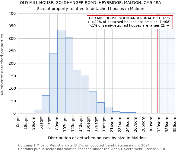 OLD MILL HOUSE, GOLDHANGER ROAD, HEYBRIDGE, MALDON, CM9 4RA: Size of property relative to detached houses in Maldon