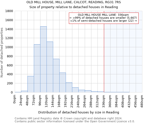 OLD MILL HOUSE, MILL LANE, CALCOT, READING, RG31 7RS: Size of property relative to detached houses in Reading